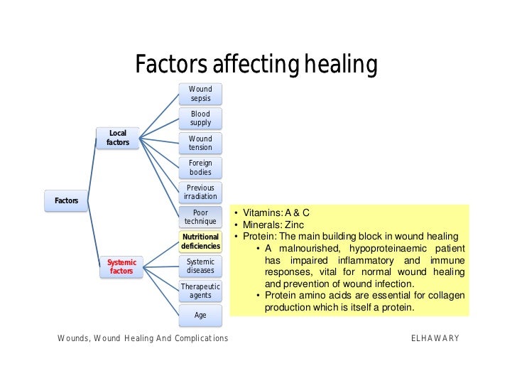 Wounds, Wound Healing And Complications
