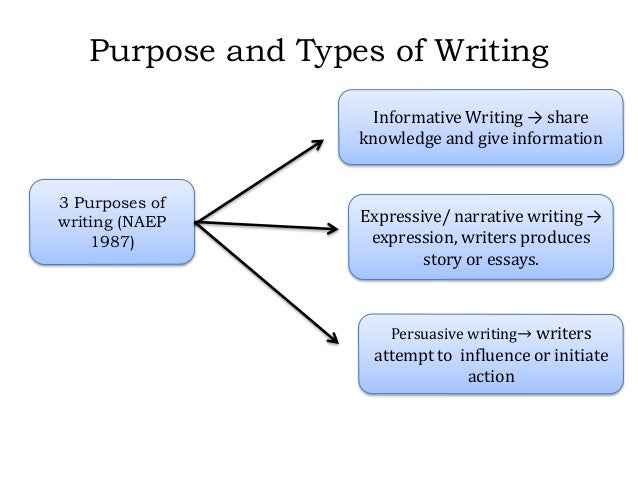 Essay On English Language College English Essay Topics also Thesis Statement For Analytical Essay Purpose Of Writing An Essay How To Write Essay Proposal