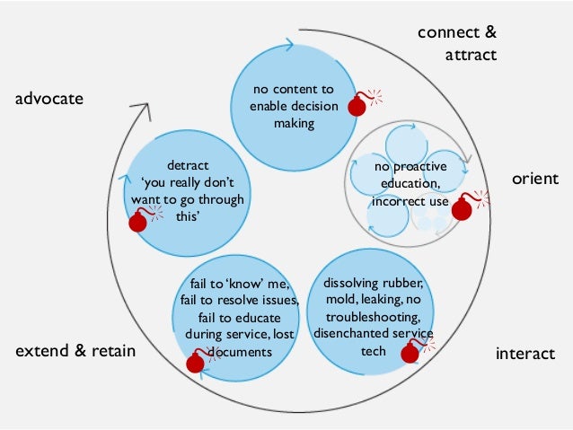 flowchart draw how a to the experience: Mapping customer innovate using customer