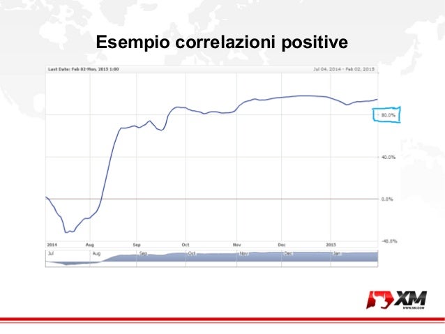 Sfruttare correlazioni forex