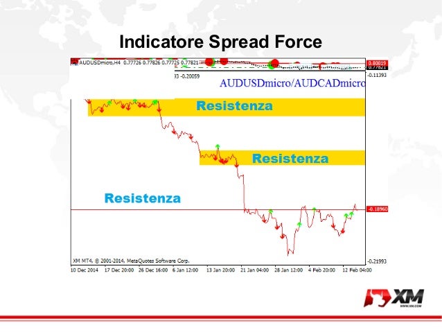 ritracciamenti di fibonacci forex