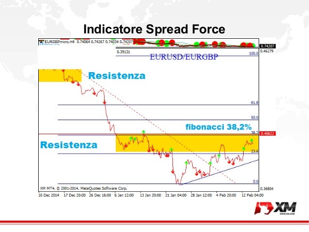 Trading intraday sul forex