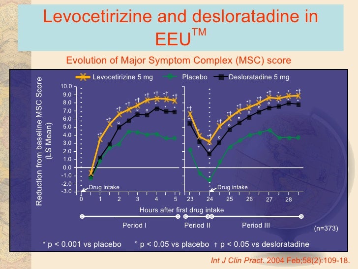 Clarinex Vs Desloratadine