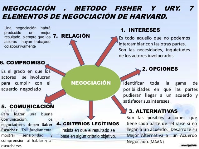 Resultado de imagen para los 7 elementos de negociacion de harvard