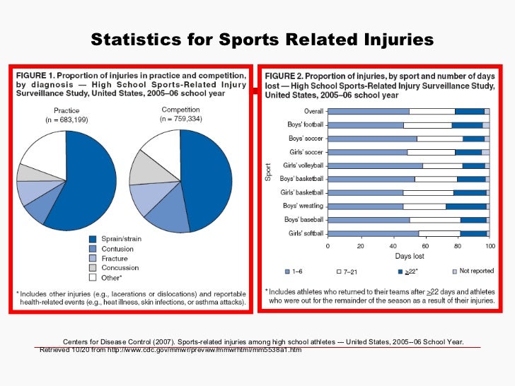 Injury Emergency Room Sports Injury Emergency Room Sports