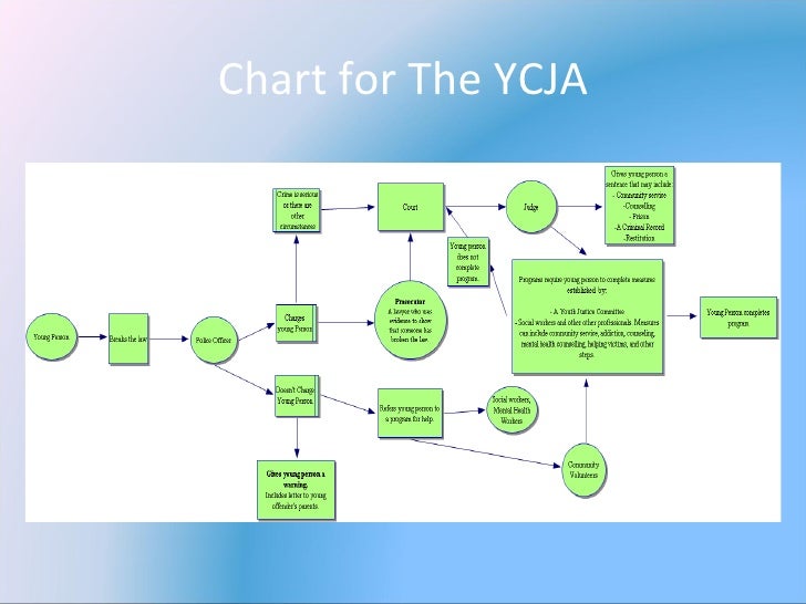 ycja essay This teaching kit is for senior high school students the kit deals with the youth criminal justice act and contains eight lessons, lesson plans and related readings, case scenarios, suggested debating and essay topics, quizzes, a supplementary reading and film list and suggestions for speakers and other group activities. ycja essay This teaching kit is for senior high school students the kit deals with the youth criminal justice act and contains eight lessons, lesson plans and related readings, case scenarios, suggested debating and essay topics, quizzes, a supplementary reading and film list and suggestions for speakers and other group activities.