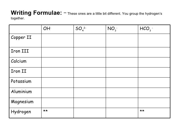 writing chemical formulas writing chemical formulas
