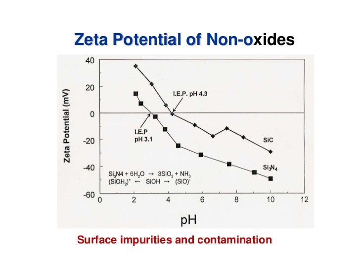 Overview of Zeta Potential Concept, Measurement Use, and Applications