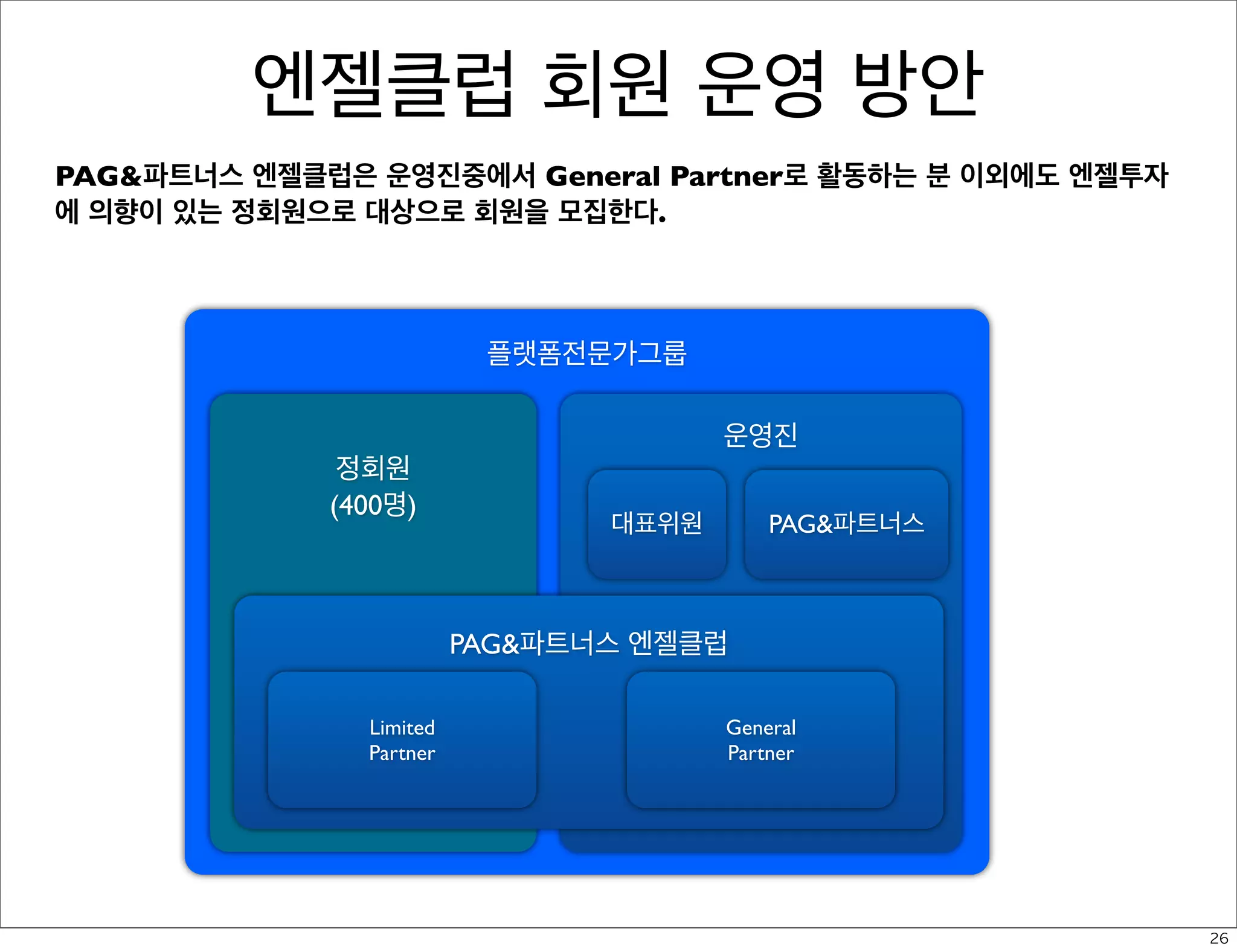 사업 영역
엔젤클럽 회원 운영 방안
PAG&파트너스 엔젤클럽은 운영진중에서 General Partner로 활동하는 분 이외에도 엔젤투자
에 의향이 있는 정회원으로 대상으로 회원을 모집한다.

플랫폼전문가그룹

정회원
(400명)

운영진
PAG&파트너스

대표위원

PAG&파트너스 엔젤클럽
Limited
Partner

General
Partner

26

 