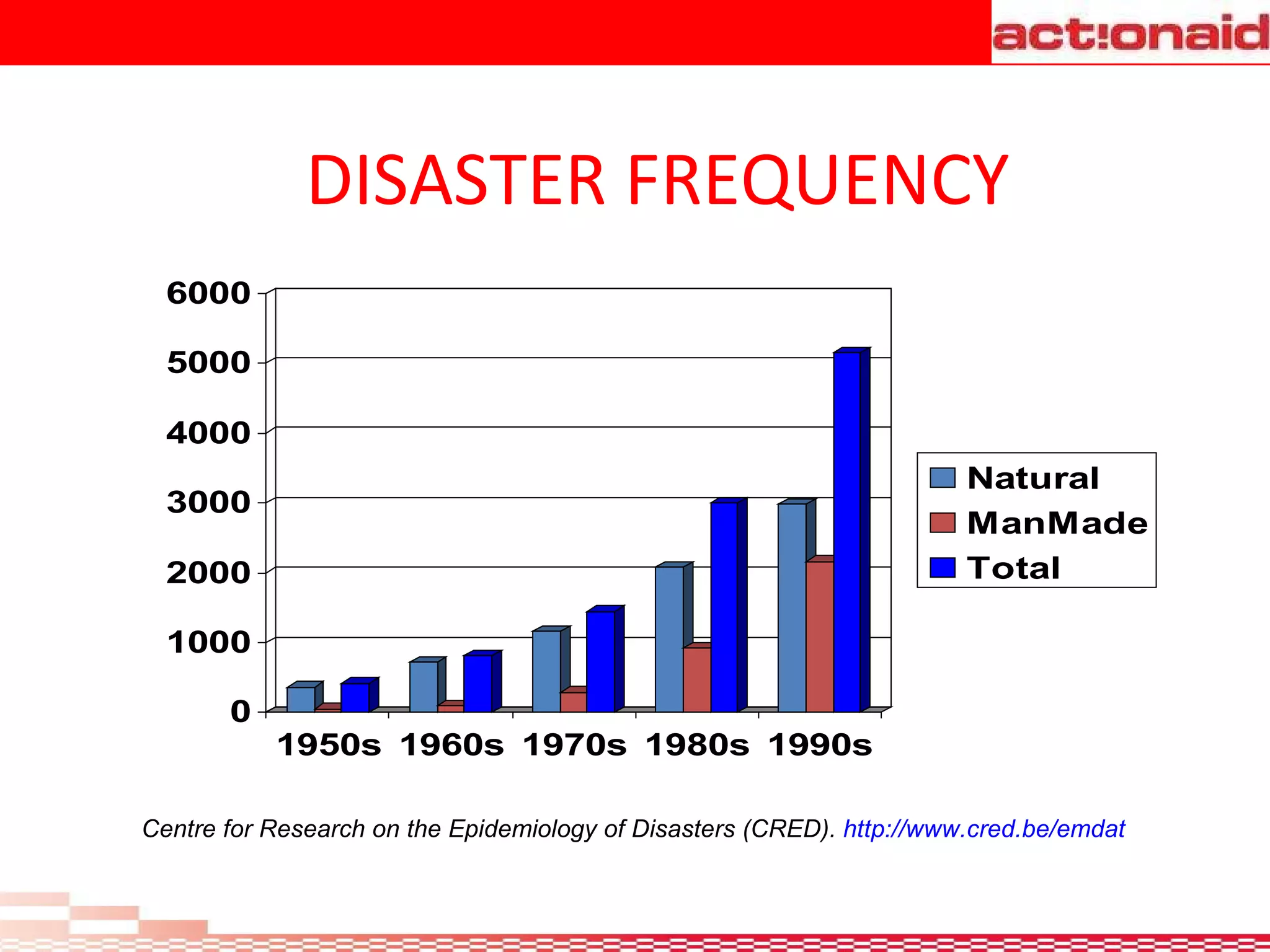 DISASTER FREQUENCY   Centre for Research on the Epidemiology of Disasters (CRED).  http://www.cred.be/emdat   