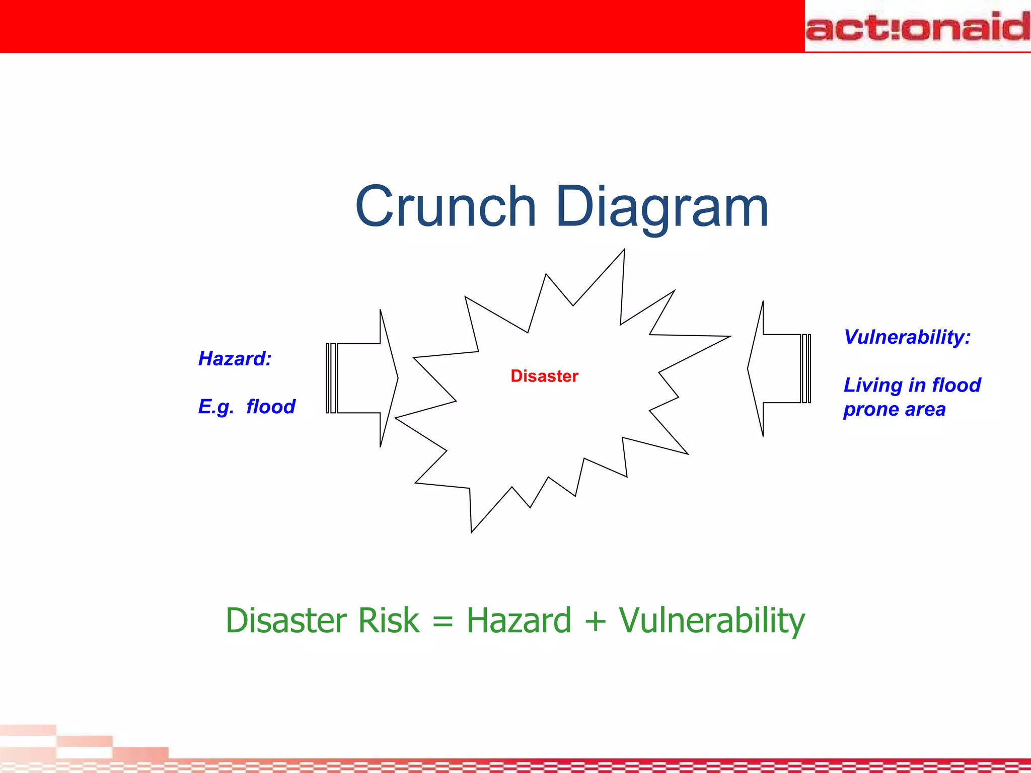 Disaster      Vulnerability: Living in flood  prone area   Crunch Diagram Disaster Risk = Hazard + Vulnerability     Hazard: E.g.  flood                                              