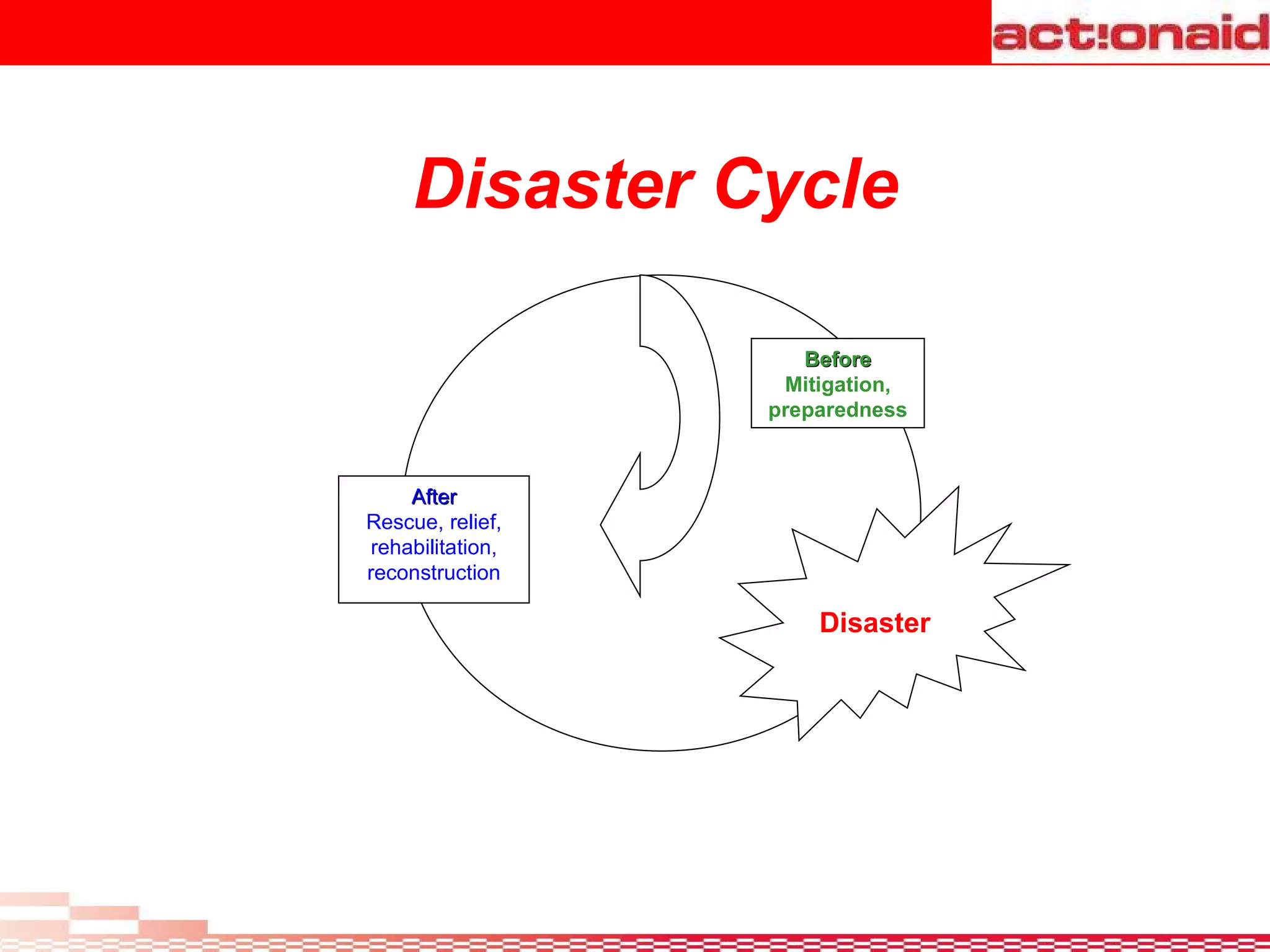 Before Mitigation, preparedness Disaster  After Rescue, relief, rehabilitation, reconstruction Disaster Cycle 