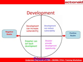 Development  can increase  vulnerability Development  can reduce  vulnerability Disaster can  set back  development Disaster  provide  development  opportunity Development Disaster Positive Realm Negative Realm 