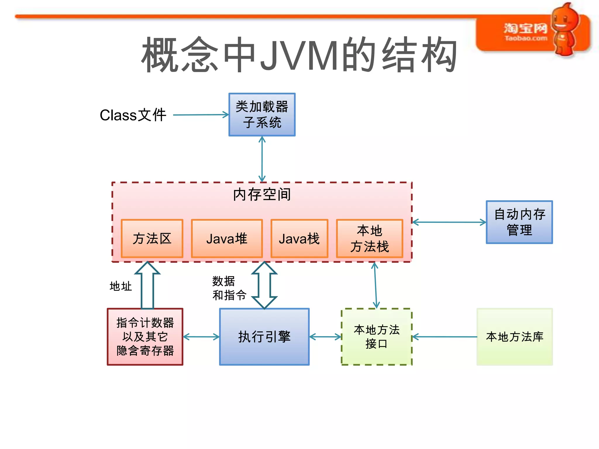 概念中JVM的结构
             类加载器
Class文件       子系统




             内存空间
                                 自动内存
                          本地      管理
   方法区    Java堆   Java栈
                          方法栈

地址        数据
          和指令

 指令计数器
                          本地方法
 以及其它        执行引擎          接口
                                 本地方法库
 隐含寄存器
 