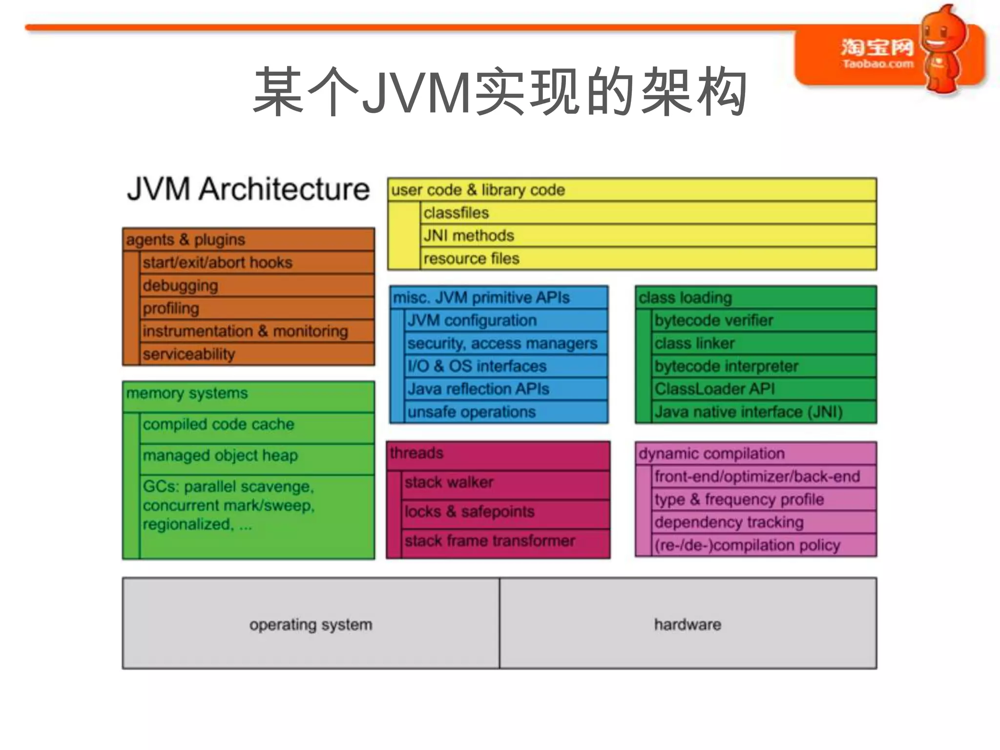 某个JVM实现的架构
 