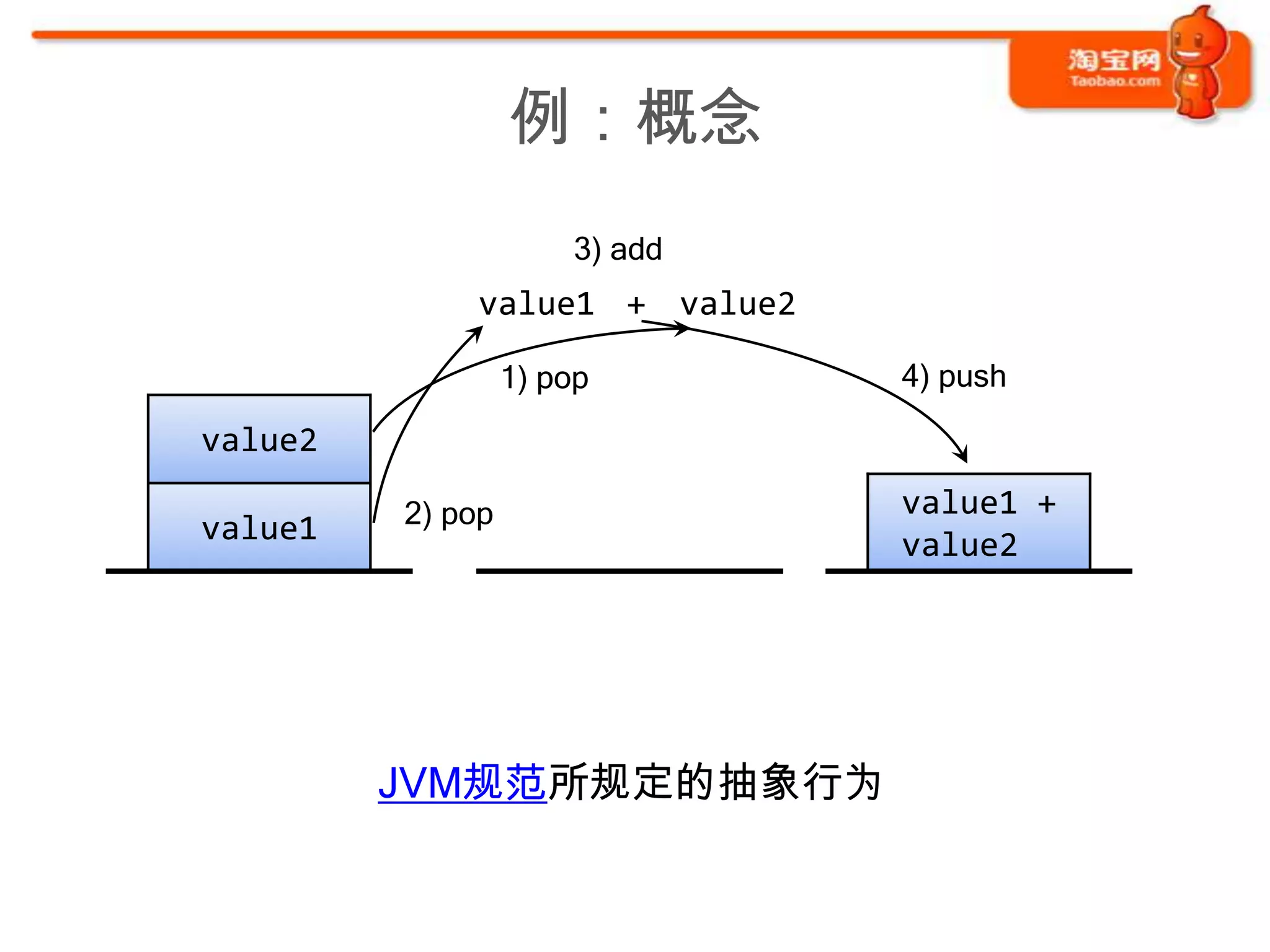 例：概念
                      3) add
             value1 + value2

                  1) pop       4) push

value2

         2) pop                value1 +
value1                         value2




         JVM规范所规定的抽象行为
 