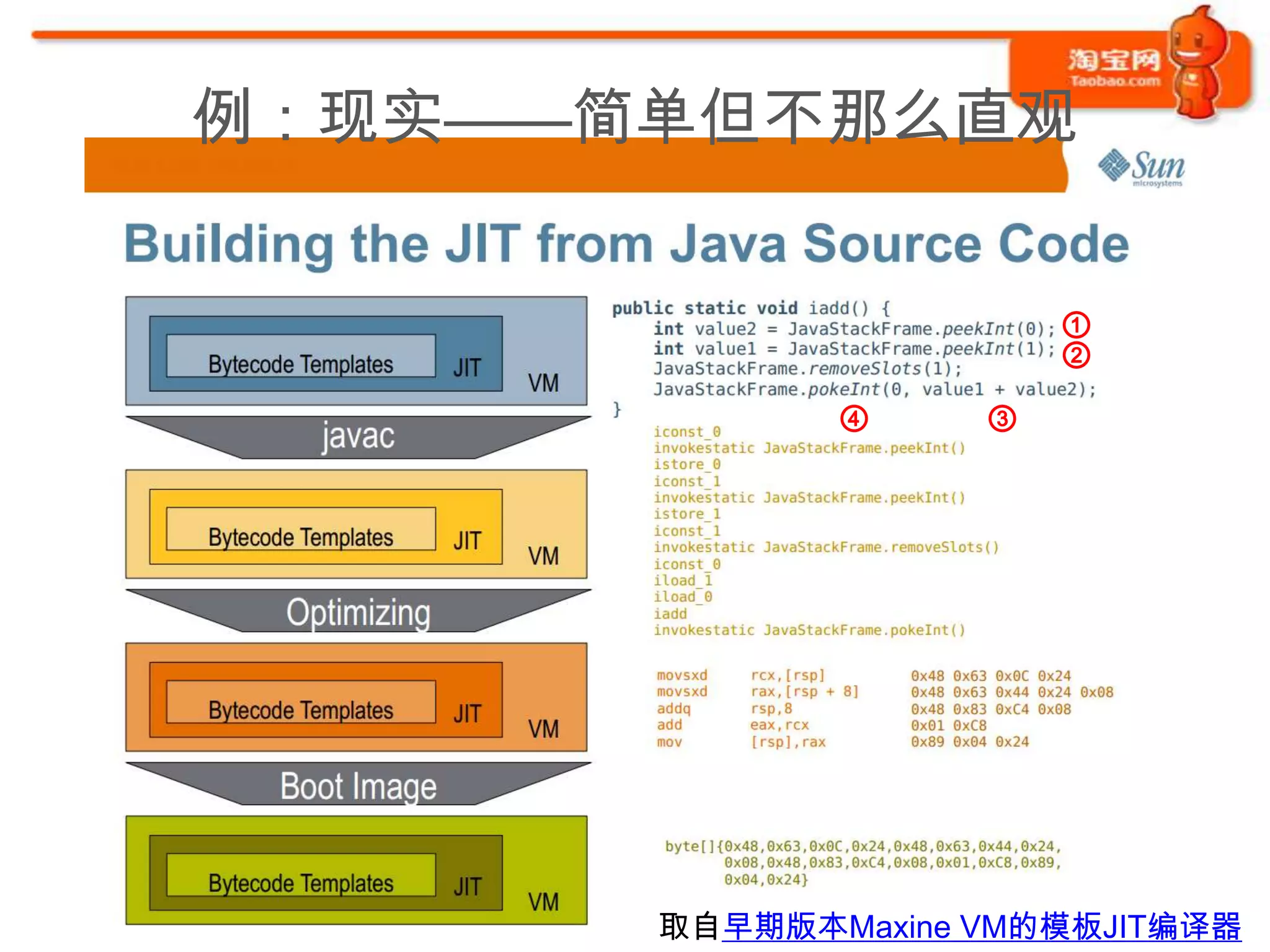 例：现实——简单但不那么直观


                        ①
                        ②

              ④     ③




       取自早期版本Maxine VM的模板JIT编译器
 