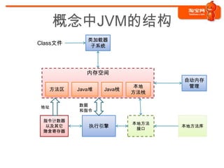 概念中JVM的结构
             类加载器
Class文件       子系统




             内存空间
                                 自动内存
                          本地      管理
   方法区    Java堆   Java栈
                          方法栈

地址        数据
          和指令

 指令计数器
                          本地方法
 以及其它        执行引擎          接口
                                 本地方法库
 隐含寄存器
 