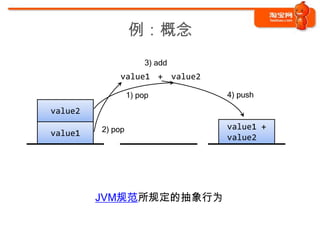 例：概念
                      3) add
             value1 + value2

                  1) pop       4) push

value2

         2) pop                value1 +
value1                         value2




         JVM规范所规定的抽象行为
 