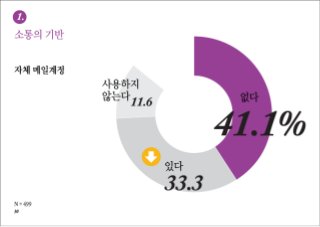 [2010 ChangeON] 한국 비영리 조직의 디지털 미디어 이해 및 활용도 조사 발표 - 김은미