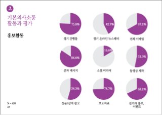 [2010 ChangeON] 한국 비영리 조직의 디지털 미디어 이해 및 활용도 조사 발표 - 김은미
