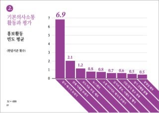 [2010 ChangeON] 한국 비영리 조직의 디지털 미디어 이해 및 활용도 조사 발표 - 김은미