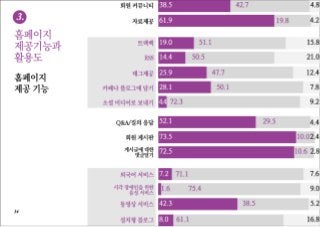 [2010 ChangeON] 한국 비영리 조직의 디지털 미디어 이해 및 활용도 조사 발표 - 김은미