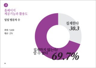 [2010 ChangeON] 한국 비영리 조직의 디지털 미디어 이해 및 활용도 조사 발표 - 김은미