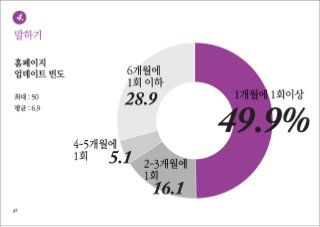 [2010 ChangeON] 한국 비영리 조직의 디지털 미디어 이해 및 활용도 조사 발표 - 김은미
