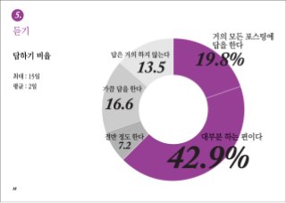 [2010 ChangeON] 한국 비영리 조직의 디지털 미디어 이해 및 활용도 조사 발표 - 김은미