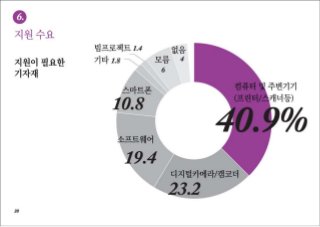 [2010 ChangeON] 한국 비영리 조직의 디지털 미디어 이해 및 활용도 조사 발표 - 김은미