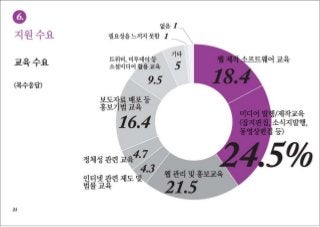 [2010 ChangeON] 한국 비영리 조직의 디지털 미디어 이해 및 활용도 조사 발표 - 김은미