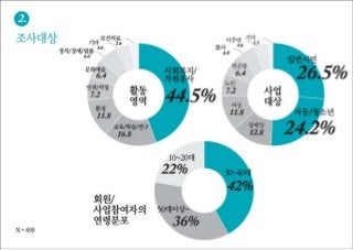 [2010 ChangeON] 한국 비영리 조직의 디지털 미디어 이해 및 활용도 조사 발표 - 김은미
