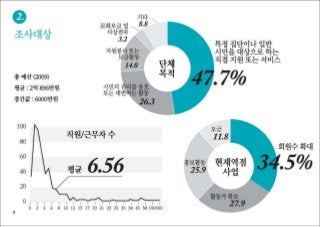 [2010 ChangeON] 한국 비영리 조직의 디지털 미디어 이해 및 활용도 조사 발표 - 김은미