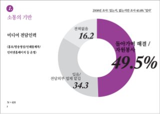 [2010 ChangeON] 한국 비영리 조직의 디지털 미디어 이해 및 활용도 조사 발표 - 김은미