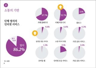 [2010 ChangeON] 한국 비영리 조직의 디지털 미디어 이해 및 활용도 조사 발표 - 김은미