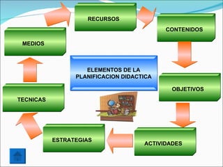 ELEMENTOS DE LA PLANIFICACION DIDACTICA CONTENIDOS OBJETIVOS ACTIVIDADES ESTRATEGIAS TECNICAS MEDIOS RECURSOS 