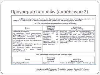 Πρόγραμμα σπουδών (παράδειγμα 2)




          Αναλυτικό Πρόγραμμα Σπουδών για την Αγγλική Γλώσσα
 