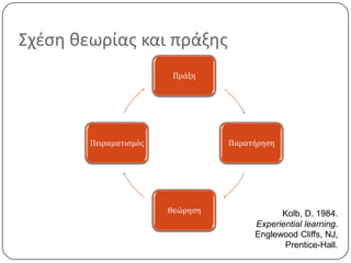 Σχέση θεωρίας και πράξης
                         Πράξη




        Πειραματισμός             Παρατήρηση




                        Θεώρηση               Kolb, D. 1984.
                                        Experiential learning.
                                        Englewood Cliffs, NJ,
                                               Prentice-Hall.
 