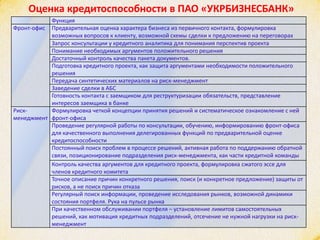 Оценка кредитоспособности в ПАО «УКРБИЗНЕСБАНК»
Функция
Фронт-офис Предварительная оценка характера бизнеса из первичного контакта, формулировка
возможных вопросов к клиенту, возможной схемы сделки к предложению на переговорах
Запрос консультации у кредитного аналитика для понимания перспектив проекта
Понимание необходимых аргументов положительного решения
Достаточный контроль качества пакета документов.
Подготовка кредитного проекта, как защита аргументами необходимости положительного
решения
Передача синтетических материалов на риск-менеджмент
Заведение сделки в АБС
Готовность контакта с заемщиком для реструктуризации обязательств, представление
интересов заемщика в банке
Риск-
менеджмент
Формулировка четкой концепции принятия решений и систематическое ознакомление с ней
фронт-офиса
Проведение регулярной работы по консультации, обучению, информированию фронт-офиса
для качественного выполнения делегированных функций по предварительной оценке
кредитоспособности
Постоянный поиск проблем в процессе решений, активная работа по поддержанию обратной
связи, позиционирование подразделения риск-менеджмента, как части кредитной команды
Контроль качества аргументов для кредитного проекта, формулировка сжатого эссе для
членов кредитного комитета
Точное описание причин конкретного решения, поиск (и конкретное предложение) защиты от
рисков, а не поиск причин отказа
Регулярный поиск информации, проведение исследования рынков, возможной динамики
состояния портфеля. Рука на пульсе рынка
При качественном обслуживании портфеля – установление лимитов самостоятельных
решений, как мотивация кредитных подразделений, отсечение не нужной нагрузки на риск-
менеджмент
 