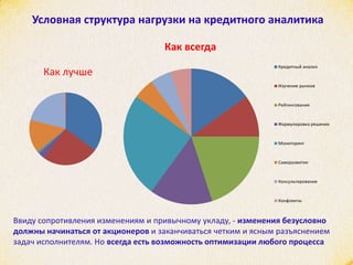 Условная структура нагрузки на кредитного аналитика
Кредитный анализ
Изучение рынков
Рейтингование
Формулировка решения
Мониторинг
Саморазвитие
Консультирование
Конфликты
Как лучше
Как всегда
Ввиду сопротивления изменениям и привычному укладу, - изменения безусловно
должны начинаться от акционеров и заканчиваться четким и ясным разъяснением
задач исполнителям. Но всегда есть возможность оптимизации любого процесса
 