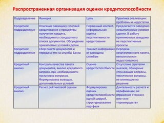 Распространенная организация оценки кредитоспособности
Подразделение Функция Цель Практика реализации:
проблемы и недостатки
Кредитное
подразделение
Описание заемщику: условий
кредитования и процедуры
получения кредита,
необходимого стандартного
списка документов. Обсуждение
приемлемых условий сделки
Первичный контакт,
неформальная
оценка
перспективности
кредитования
Предлагаются заведомо
невыполнимые условия
сделки. В работу
принимаются заведомо
не перспективные
проекты
Кредитное
подразделение
Сбор пакета документов и
передача его на службы Банка
Транзит информации
от заемщика
службам
Передача
некачественного пакета,
неполного или
недостоверного
Кредитный
анализ
Контроль качества пакета
документов, анализ кредитного
запроса, при необходимости
постановка вопросов.
Формулировка выводов,
дополнительных условий
Оценка
кредитоспособности
Отсутствие стратегии
анализа, обширные
уточняющие вопросы,
технические вопросы,
не влияющие на
решение
Кредитный
анализ
Расчет рейтинговой оценки Формулировка
оценки
кредитоспособности
одной цифрой,
структурирование
портфеля
Длительность расчета и
верификации, не
отражение «тонких»
мест или
«преимуществ»
 