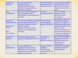 Кредитный
Комитет
Быстрая оценка часто
противоположной,
конфликтующей позиции
кредитного подразделения и
кредитного анализа
Принятие решения
непосредственно на
основе обсуждения
Консолидация позиции
банка решается на КК
вместо изложения уже
общей позиции банка
на КК
Риск-
менеджмент
Контроль полноты кредитного
дела, текущий контроль
выполнения условий кредитного
договора
Контроль
выполнения сделки
После принятия
решения – сбор
дополнительных
документов,
оттягивание TTM от TTY
Кредитное
подразделение
Кредитный
анализ
Риск-
менеджмент
Актуализация рейтинга, контроль
текущей кредитоспособности,
сбор пакета документов для
оценки текущей
кредитоспособности, сбор
документов необходимых по
договору
Превентивный
анализ будущей
кредитоспособности
Регулярная огромная
работа всех служб по
пересмотру и фиксации
состояния портфеля, все
равно наличие
внезапных просрочек,
отсутствие актуальности
и точности информации
о состоянии портфеля
Кредитный
Комитет
Пересмотр кредитных дел,
принятие необходимых решений
Утверждение
прогноза
кредитоспособности
Дополнительное время
кредитного комитета,
принятие решений по
обезличенным
показателям
Риск-
менеджмент
Анализ портфеля по
усредненным показателям
рейтингов, оценка портфеля,
предложения по изменению
кредитной политики
Оценка качества
портфеля,
корректировка
позиционирования
на рынке
Самообман понимания
ситуации в отраслях,
типах кредитов
 