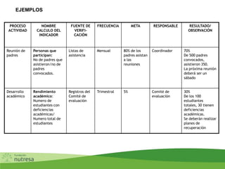 EJEMPLOS
PROCESO
ACTIVIDAD
NOMBRE
CALCULO DEL
INDICADOR
FUENTE DE
VERIFI-
CACIÓN
FRECUENCIA META RESPONSABLE RESULTADO/
OBSERVACIÓN
Reunión de
padres
Personas que
participan:
No de padres que
asistieron/no de
padres
convocados.
Listas de
asistencia
Mensual 80% de los
padres asistan
a las
reuniones
Coordinador 70%
De 500 padres
convocados,
asistieron 350.
La próxima reunión
deberá ser un
sábado
Desarrollo
académico
Rendimiento
académico:
Numero de
estudiantes con
deficiencias
académicas/
Numero total de
estudiantes
Registros del
Comité de
evaluación
Trimestral 5% Comité de
evaluación
30%
De los 100
estudiantes
totales, 30 tienen
deficiencias
académicas.
Se deberán realizar
planes de
recuperación
 