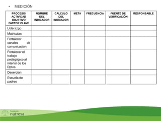 • MEDICIÓN
PROCESO/
ACTIVIDAD
OBJETIVO
FACTOR CLAVE
NOMBRE
DEL
INDICADOR
CALCULO
DEL
INDICADOR
META FRECUENCIA FUENTE DE
VERIFICACIÓN
RESPONSABLE
Líderazgo
Matriculas
Fortalecer
canales de
comunicación
Fortalecer el
trabajo
pedagógico al
interior de los
Dptos
Deserción
Escuela de
padres
 