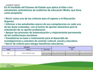 Es el resultado del Examen de Estado que aplica el Icfes a los
estudiantes colombianos de undécimo de educación Media, que tiene
como propósito:
• Servir como uno de los criterios para el ingreso a la Educación
Superior.
• Informar a los estudiantes acerca de sus competencias en cada una
de las áreas evaluadas, con el ánimo de aportar elementos para la
orientación de su opción profesional.
• Apoyar los procesos de autoevaluación y mejoramiento permanente
de las instituciones escolares.
• Constituirse en base e instrumento para el desarrollo de
investigaciones y estudios de carácter cultural, social y educativo.
• Servir de criterio para otorgar beneficios educativos.
•SABER ONCE
NOMBRE FORMULA META 2008
Ingresar nivel esperado Ingresar nivel alcanzado mañana Ingresar nivel alcanzado tarde Ingresar nivel alcanzado noche
RESULTADOS
2008
INDICADOR
Nivel de resultado por colegioICFES
 