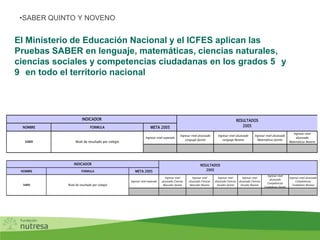 El Ministerio de Educación Nacional y el ICFES aplican las
Pruebas SABER en lenguaje, matemáticas, ciencias naturales,
ciencias sociales y competencias ciudadanas en los grados 5 y
9 en todo el territorio nacional
•SABER QUINTO Y NOVENO
NOMBRE FORMULA META 2005
Ingresar nivel esperado
Ingresar nivel alcanzado
Lenguaje Quinto
Ingresar nivel alcanzado
Lenguaje Noveno
Ingresar nivel alcanzado
Matemáticas Quinto
Ingresar nivel
alcanzado
Matemáticas Noveno
RESULTADOS
2005
SABER Nivel de resultado por colegio
INDICADOR
NOMBRE FORMULA META 2005
Ingresar nivel esperado
Ingresar nivel
alcanzado Ciencias
Naturales Quinto
Ingresar nivel
alcanzado Ciencias
Naturales Noveno
Ingresar nivel
alcanzado Ciencias
Sociales Quinto
Ingresar nivel
alcanzado Ciencias
Sociales Noveno
Ingresar nivel
alcanzado
Competencias
Ciudadanas Quinto
Ingresar nivel alcanzado
Competencias
Ciudadanas Noveno
RESULTADOS
2005
SABER Nivel de resultado por colegio
INDICADOR
 