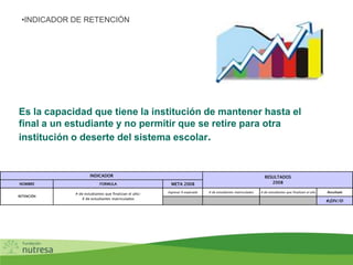 Es la capacidad que tiene la institución de mantener hasta el
final a un estudiante y no permitir que se retire para otra
institución o deserte del sistema escolar.
•INDICADOR DE RETENCIÓN
NOMBRE FORMULA META 2008
Ingresar % esperado # de estudiantes matriculados # de estudiantes que finalizan el año Resultado
#¡DIV/0!
RESULTADOS
2008
# de estudiantes que finalizan el año/
# de estudiantes matriculados
RETENCIÓN
INDICADOR
 