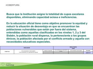 Busca que la Institución asigne la totalidad de cupos escolares
disponibles, eliminando capacidad ociosa e ineficiencias.
En la educación oficial tiene como objetivo promover la equidad y
reducir la situación de desventaja en que se encuentran las
poblaciones vulnerables que están por fuera del sistema,
entendidas como aquellas clasificadas en los niveles 1, 2 y 3 del
Sisbén, la población rural dispersa, la perteneciente a los grupos
étnicos, la población afectada por el conflicto armado y aquella con
necesidades educativas especiales.
•COBERTURA
Ingresar % esperado
# de estudiantes en capacidad de
atender
# de estudiantes matriculados Resultado
#¡DIV/0!
RESULTADOS
2008
# de estudiantes matriculados/
# de estudiantes en capacidad de atender
INDICADOR
COBERTURA
 