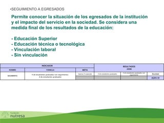 Permite conocer la situación de los egresados de la institución
y el impacto del servicio en la sociedad. Se considera una
medida final de los resultados de la educación:
- Educación Superior
- Educación técnica o tecnológica
- Vinculación laboral
- Sin vinculación
•SEGUIMIENTO A EGRESADOS
NOMBRE FORMULA META
Ingresar % esperado # de estudiantes graduados
# de estudiantes graduados con
seguimiento
Resultado
#¡DIV/0!
SEGUIMIENTO
# de estudiantes graduados con seguimiento/
# de estudiantes graduados
RESULTADOS
2008
INDICADOR
 